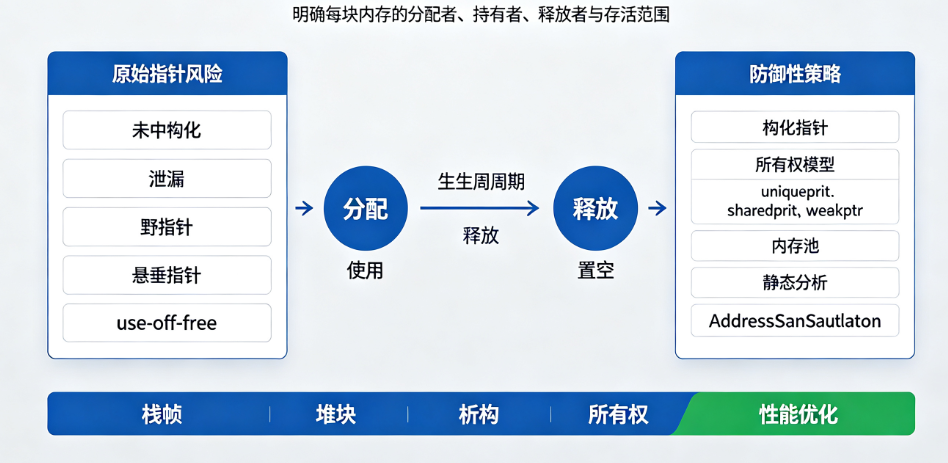 C++内存管理怎么实战?5个经典笔试题揭示new/delete与野指针规避的核心