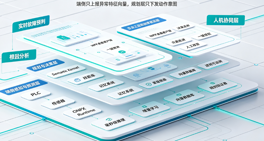 传统上位机监控 vs 集成AI智能体的上位机:从“被动报警”到“主动自愈”的全面对比