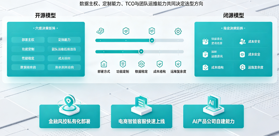 别让“大模型选择”拖垮AI落地!开源和闭源到底怎么选?一张决策表告诉你