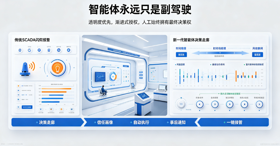 传统上位机监控 vs 集成AI智能体的上位机:从“被动报警”到“主动自愈”的全面对比