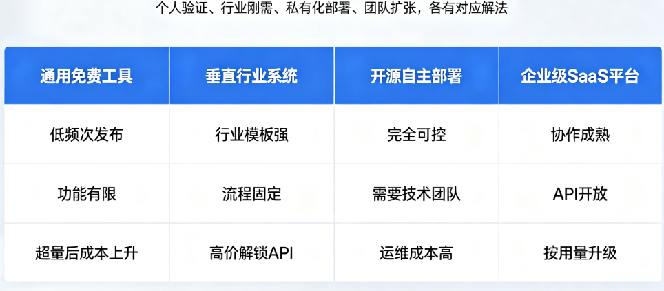 信息发布软件别只懂免费版!从功能需求到扩展性的完整评测对比