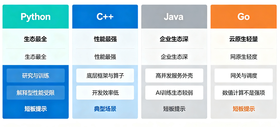 想入行AI不知道该学什么语言?揭秘主流AI开发语言的应用场景与选择标准