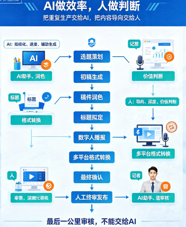 传统开发 vs 低代码AI平台：县级融媒体的内容生产如何兼顾效率与数据安全?