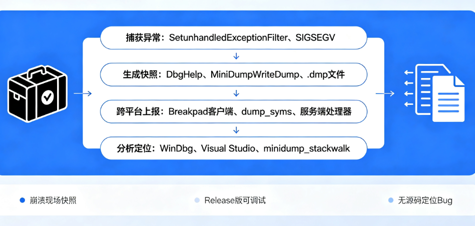 如何为你的C++应用注入“黑匣子”?从原理到实现,详解自动Dump生成工具的开发与应用