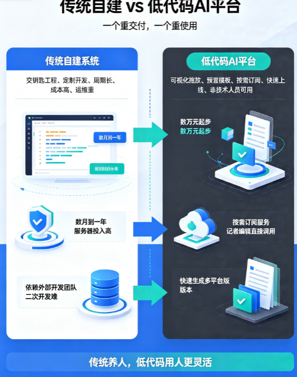 传统开发 vs 低代码AI平台：县级融媒体的内容生产如何兼顾效率与数据安全?