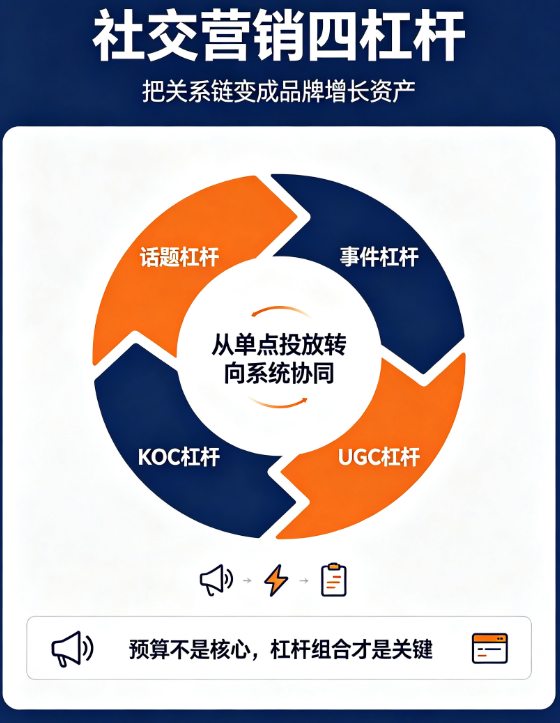 社交营销4大杠杆：话题、事件、KOC、UGC的组合打法