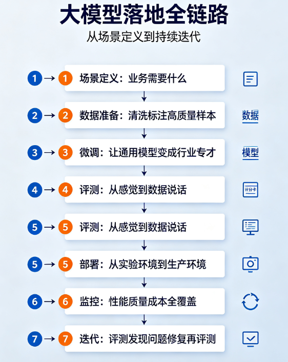 大模型落地7步法：场景定义、数据准备、微调、评测、部署、监控、迭代