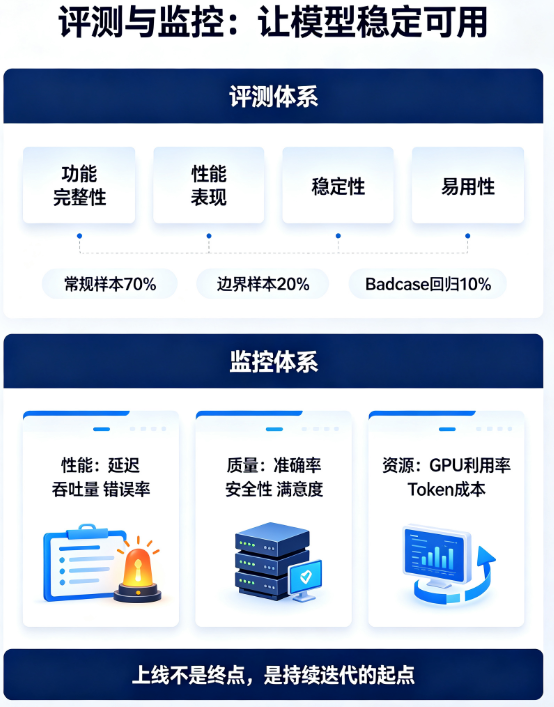 大模型落地7步法：场景定义、数据准备、微调、评测、部署、监控、迭代