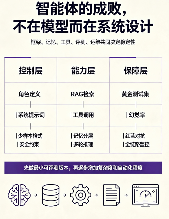 2026智能体开发怎么做?框架选型、功能设计、部署运维全流程