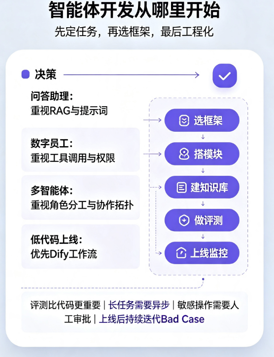 2026智能体开发怎么做?框架选型、功能设计、部署运维全流程