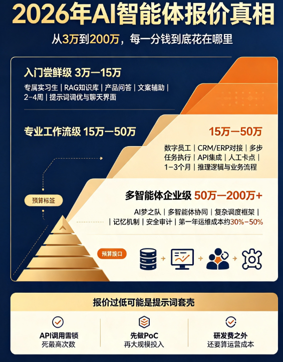 花多少钱才能做一个好用的智能体?2026年真实报价区间与性价比分析