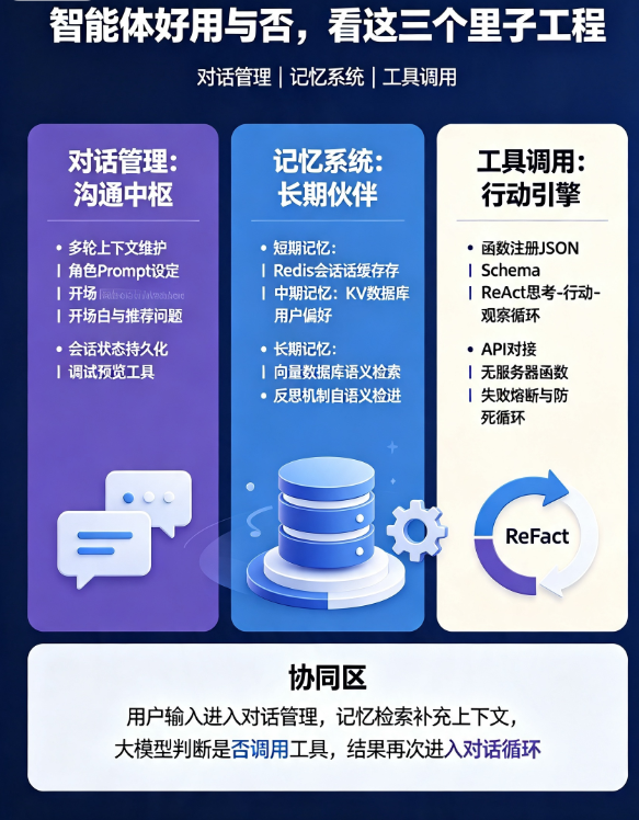 智能体定制开发的核心功能拆解：对话、记忆与工具调用是如何实现的?