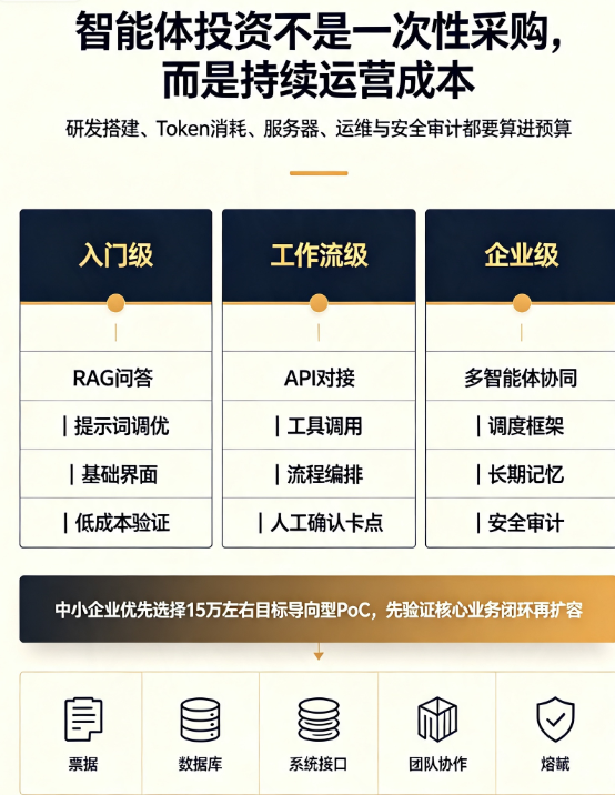 花多少钱才能做一个好用的智能体?2026年真实报价区间与性价比分析