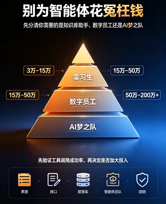花多少钱才能做一个好用的智能体?2026年真实报价区间与性价比分析