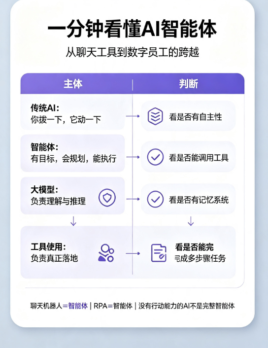 智能体别只懂“AI助手”!从概念定义到核心特征的完整入门解析