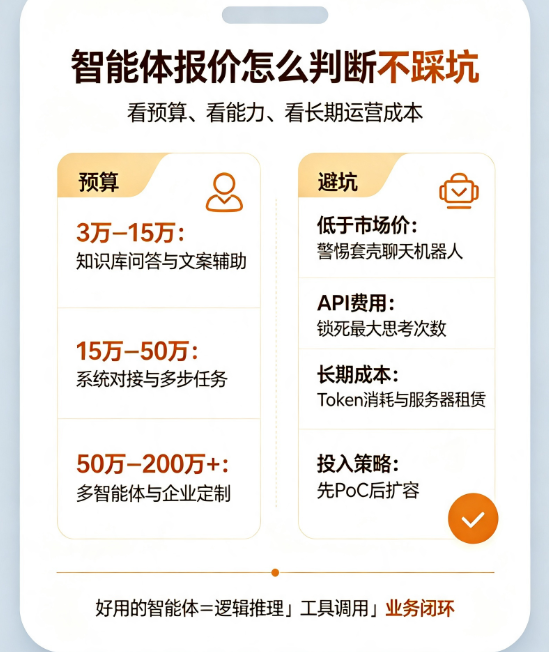 花多少钱才能做一个好用的智能体?2026年真实报价区间与性价比分析