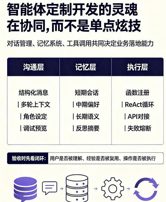 智能体定制开发的核心功能拆解：对话、记忆与工具调用是如何实现的?