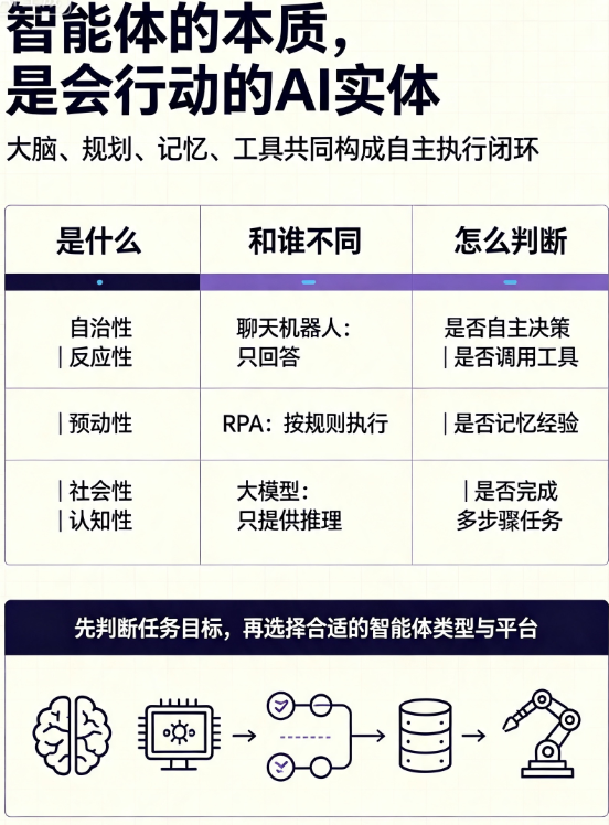 智能体别只懂“AI助手”!从概念定义到核心特征的完整入门解析