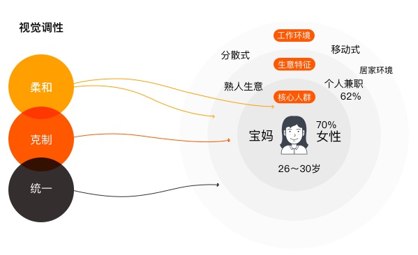 uisdc-al-20180328-4.jpg 产品迭代中,如何做到视觉设计的继承和升级
