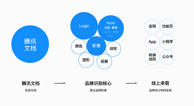 腾讯文档品牌形象设计