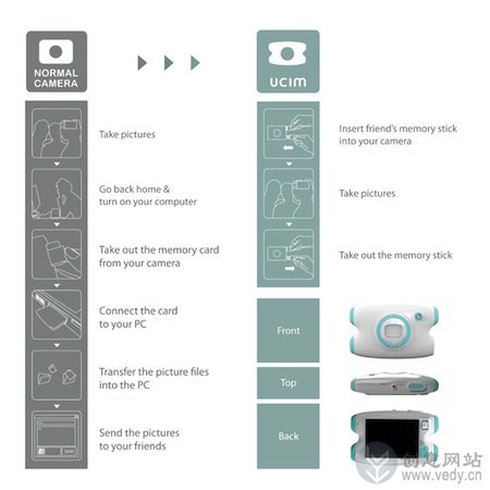 集合USB接口的卡片数码相机