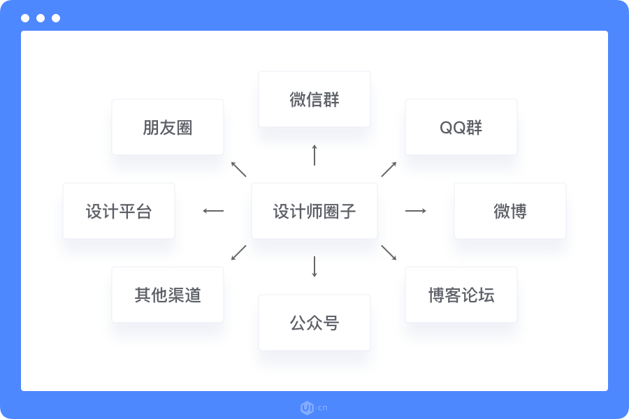 UI 设计师接项目需要注意什么？