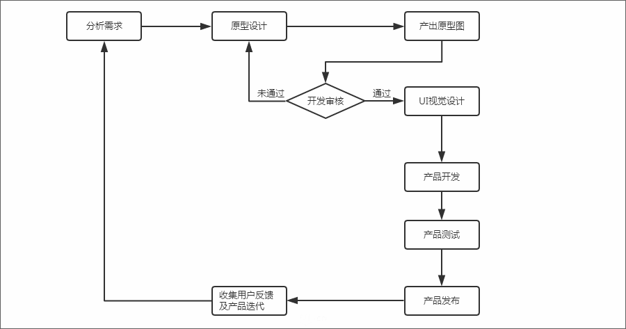 【经验】小白入门交互设计成长指南