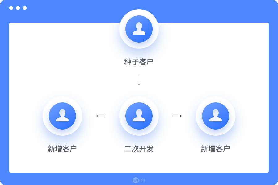 UI 设计师接项目需要注意什么？