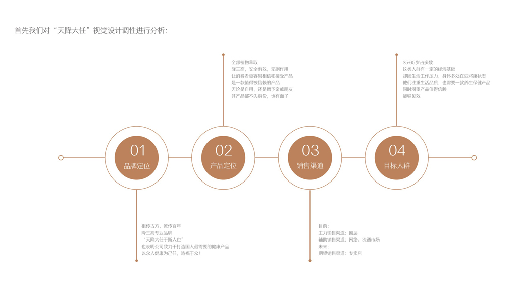 降三高保健品包装设计 保健品礼盒包装设计 功能性保健品包装