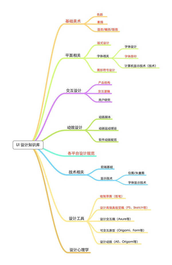 带你从头开始认识UI设计师