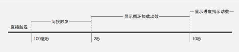 腾讯出品的交互微动效设计指南