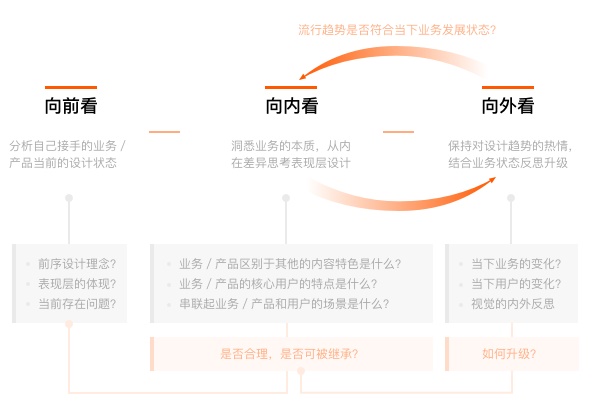 uisdc-al-20180328-18.jpg 产品迭代中,如何做到视觉设计的继承和升级